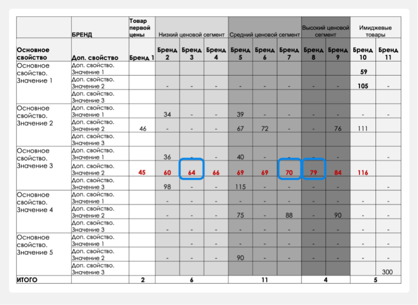 Таблица с выбором стратегии «Все сегменты»