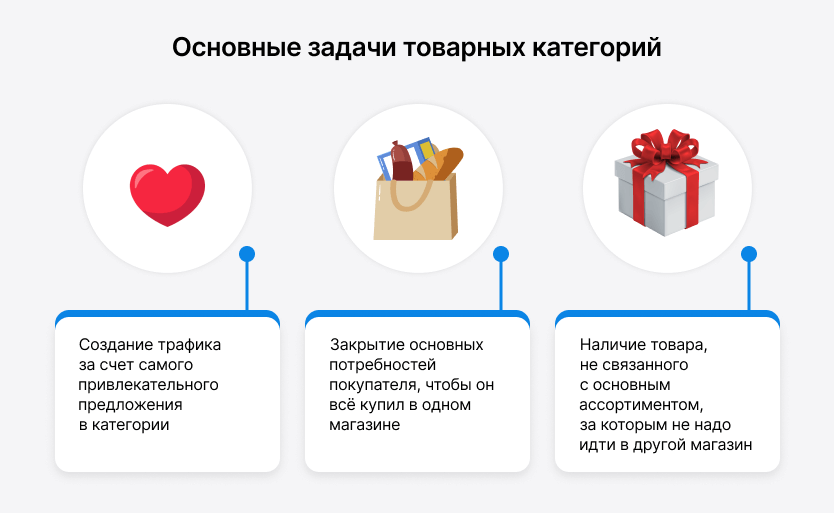 Основные задачи товарных категорий