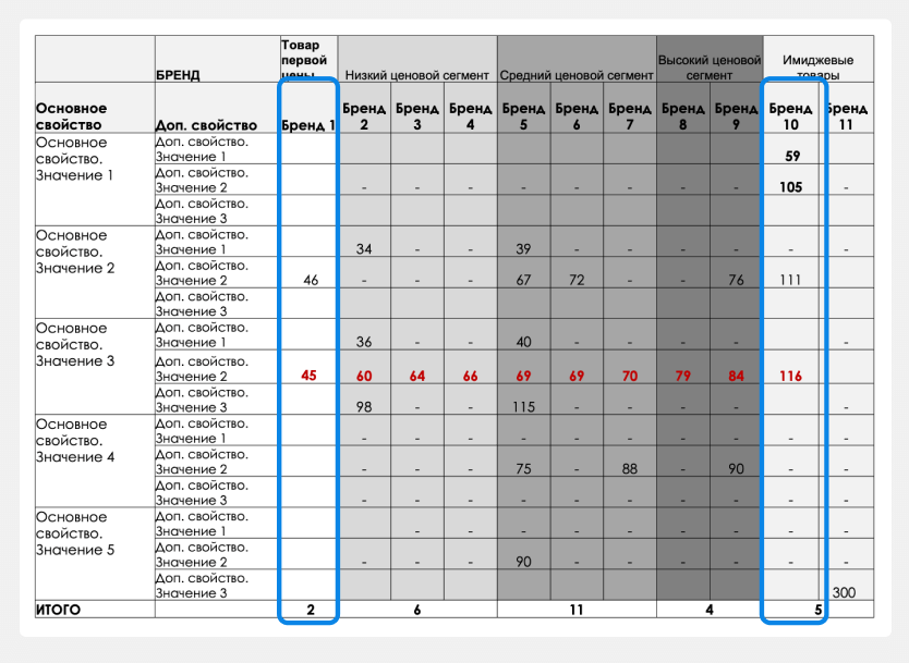 Таблица с выбором стратегии «Ценовая ниша»