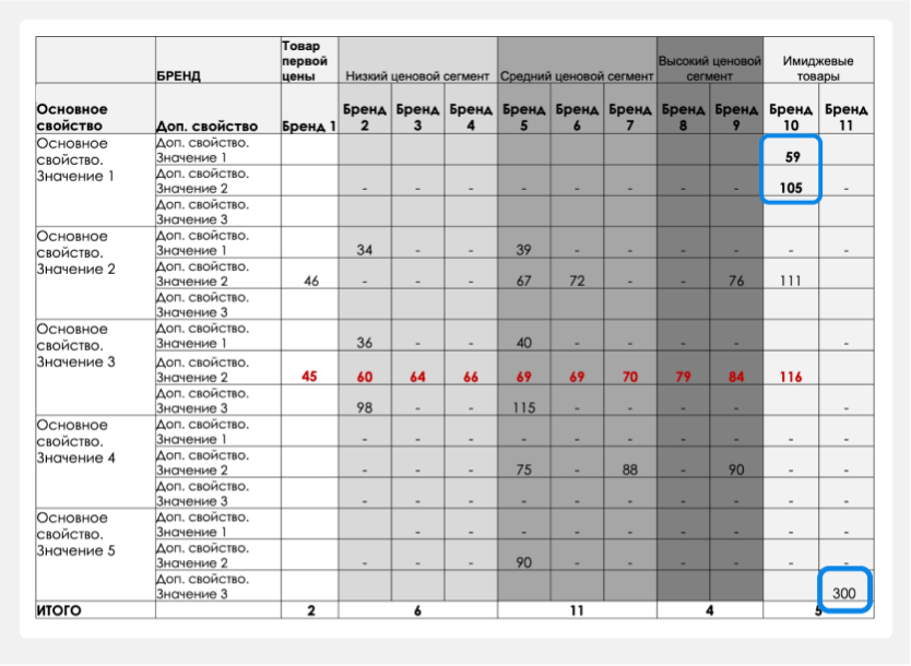 Таблица с выбором стратегии «Особые свойства»