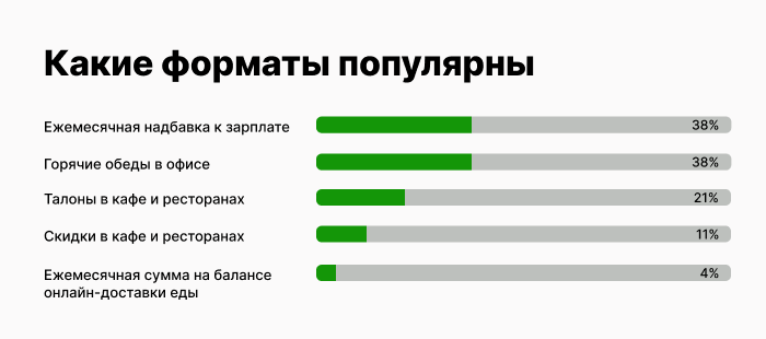 Результаты исследования: какие форматы корпоративного питания популярны