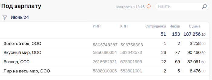 Отчет по оплатам за корпоративное питание
