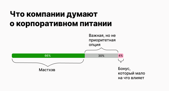 Результаты исследования: что компании думают о корпоративном питании