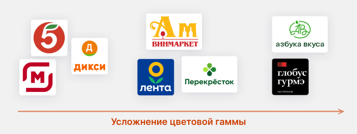 Логотипы Пятерочки, Магнита, Дикси, Ароматного мира, Ленты, Перекрестка, Азбуки вкуса и Глобус гурмэ