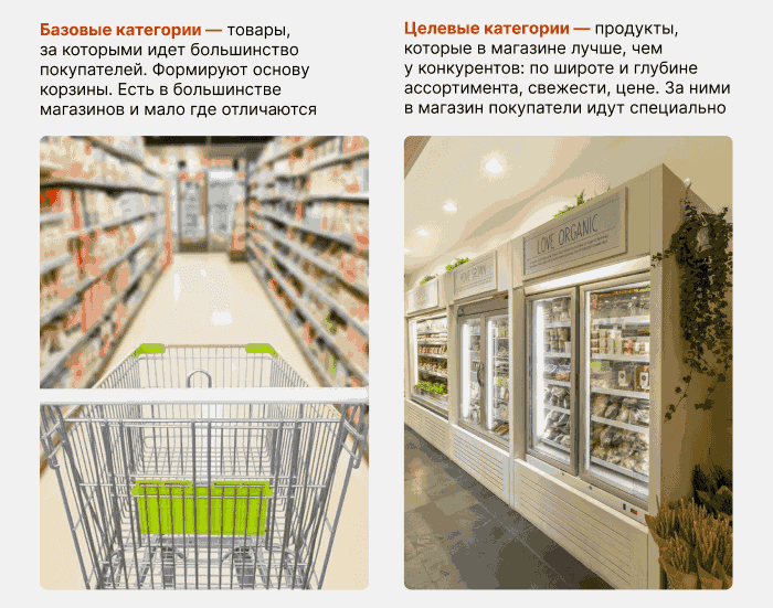 Значение базовых и целевых категорий продуктов в ассортименте магазина