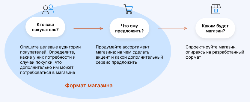 3 шага, с которых начинается проект магазина продуктов