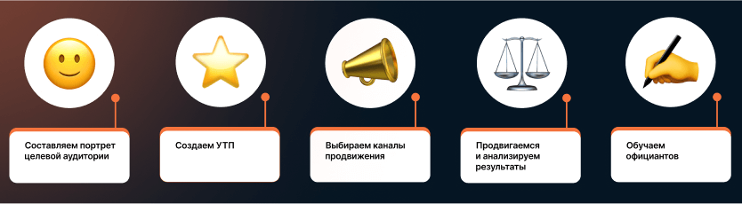 Шаги для запуска маркетинга для доставки еды