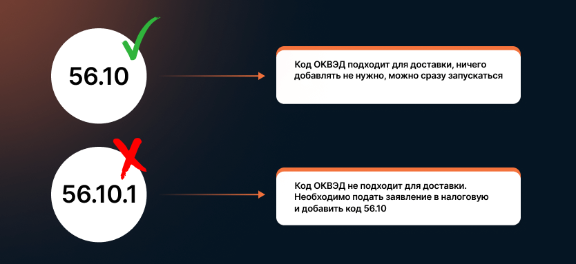 Коды ОКВЭД для общепита