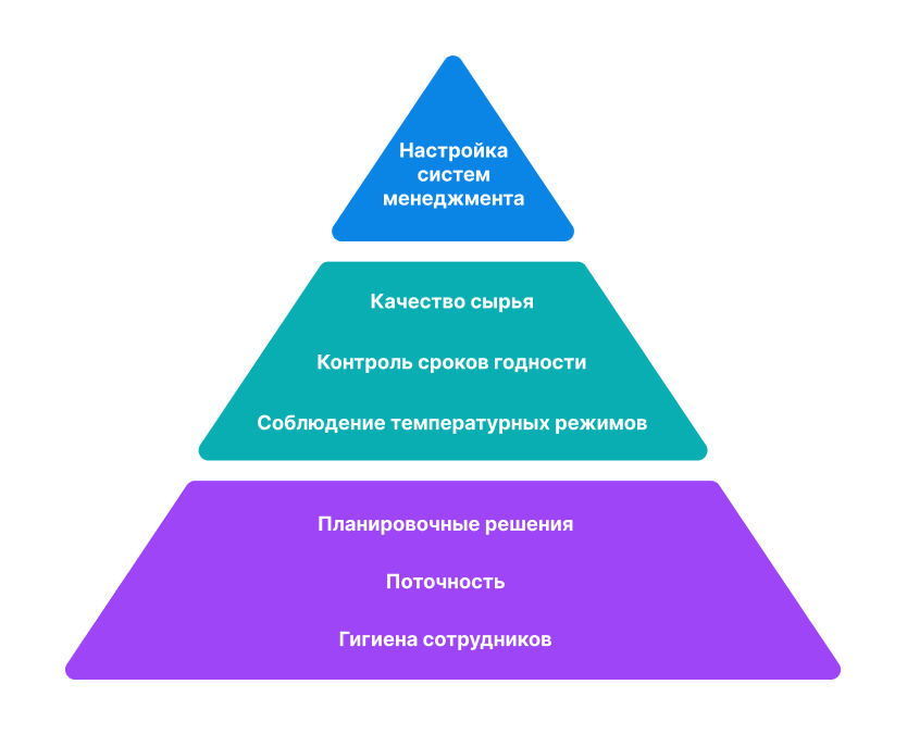 Система управления пищевой безопасностью на основе принципов ХАССП в виде пирамиды