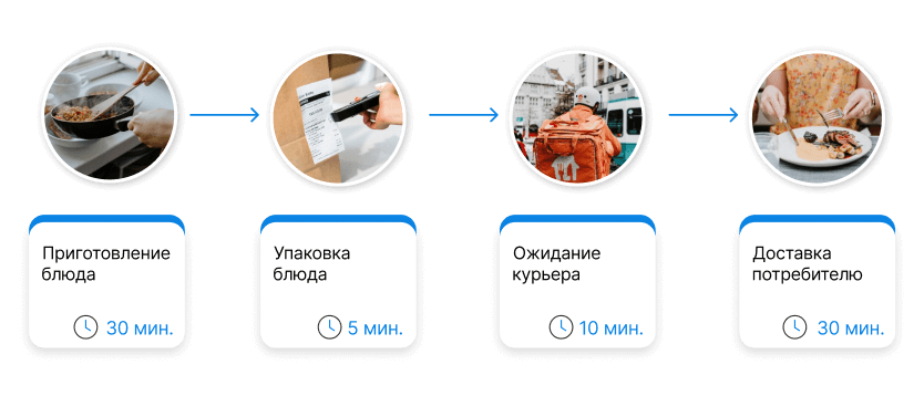 Тайминг процесса приготовления и доставки блюда