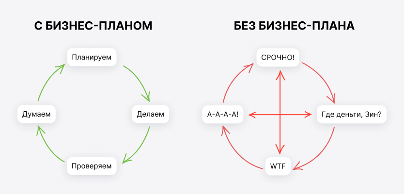 Так выглядит принятие решений в ресторане с бизнес-планом и без него