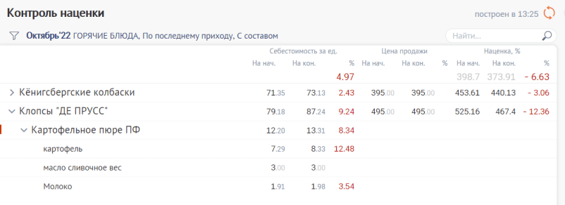 Специальный отчет в Setty Presto, который помогает контролировать наценку и выстраивать работу с меню