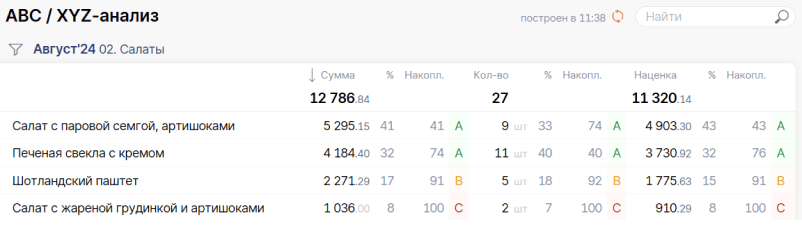 Пример отчета «АВС-анализ» в Setty Presto
