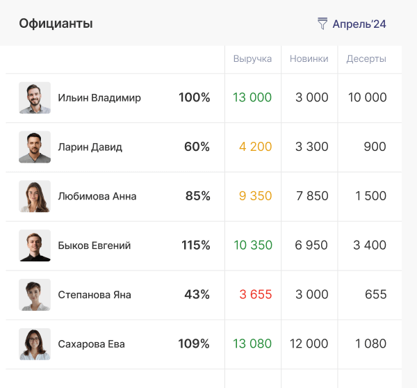 KPI для официантов в программе Setty Presto
