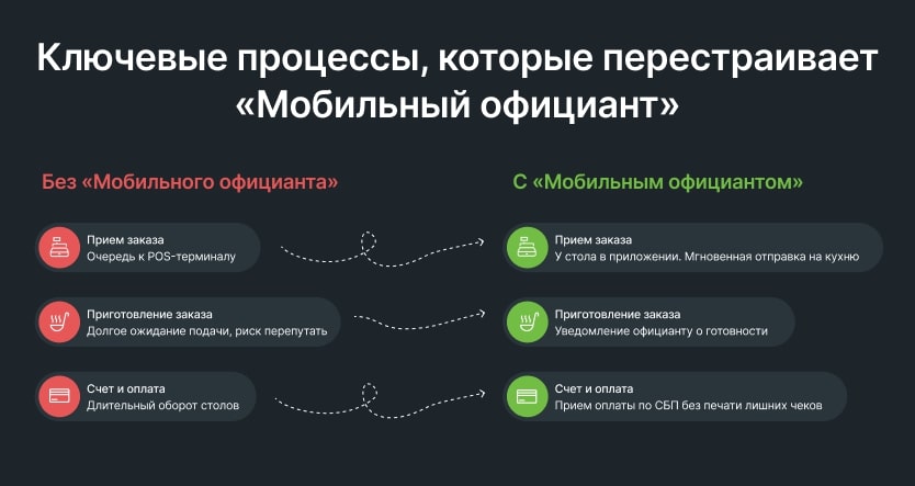 Схема с ключевыми проблемами, которые решает приложение «Мобильный официант»