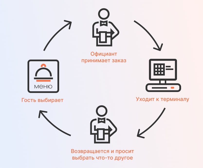 Схема хождения от гостя к терминалу и обратно, когда блюда нет и надо скорректировать заказ