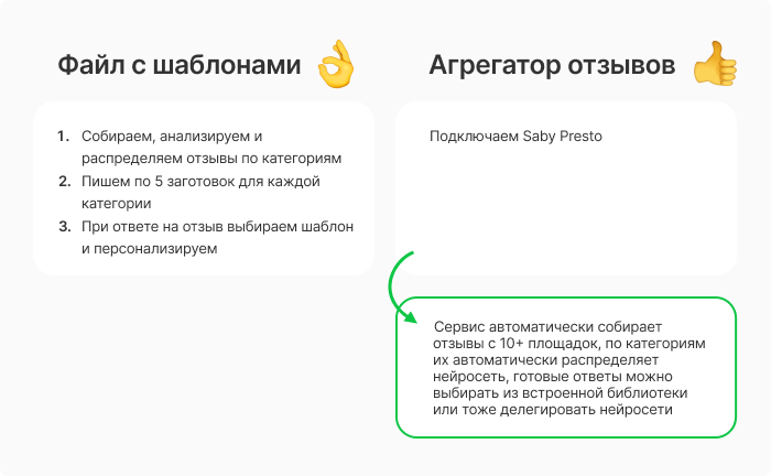 Сравнение двух подходов к работе с отзывами: файла с шаблонами и агрегатора отзывов