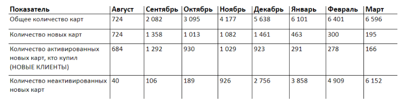 Таблица за 8 месяцев с показателями по количеству выпущенных карт лояльности и сделанных с ними покупок