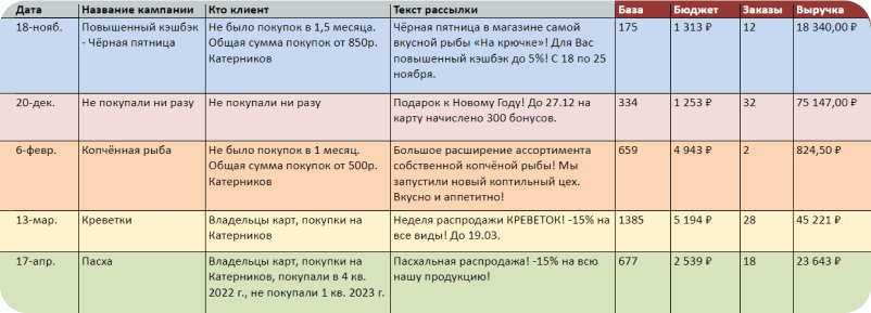 Примеры 5 рассылок и показатели по ним