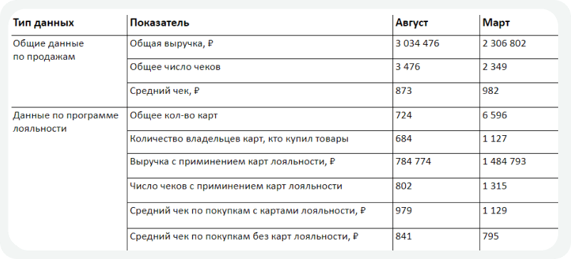 Таблица с данными по продажам: общими и с применением карт лояльности