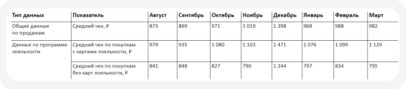 Таблица с данными по среднему чеку: общий по магазину и с применением карт лояльности