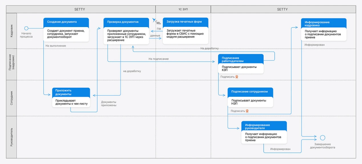 Пример описания бизнес‑процесса — подписание документов приема
