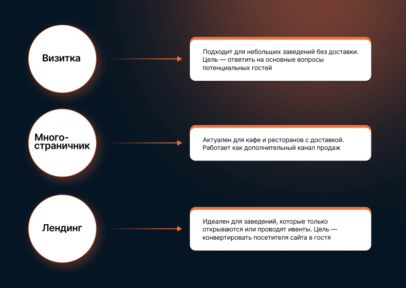 Популярные форматы для сайта ресторана