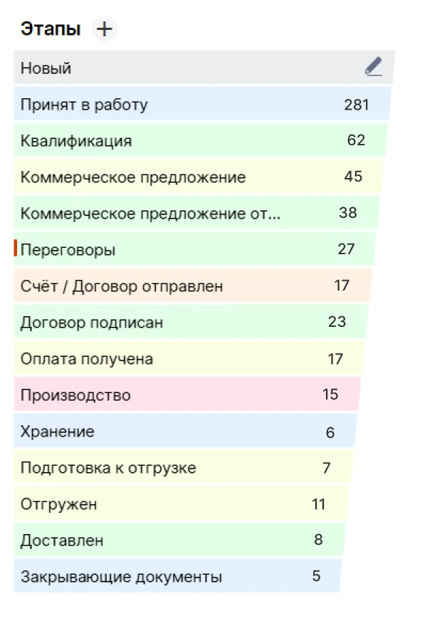 Скрин B2B-воронки в Setty CRM