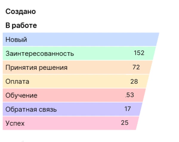 Скрин B2C-воронки в setty CRM