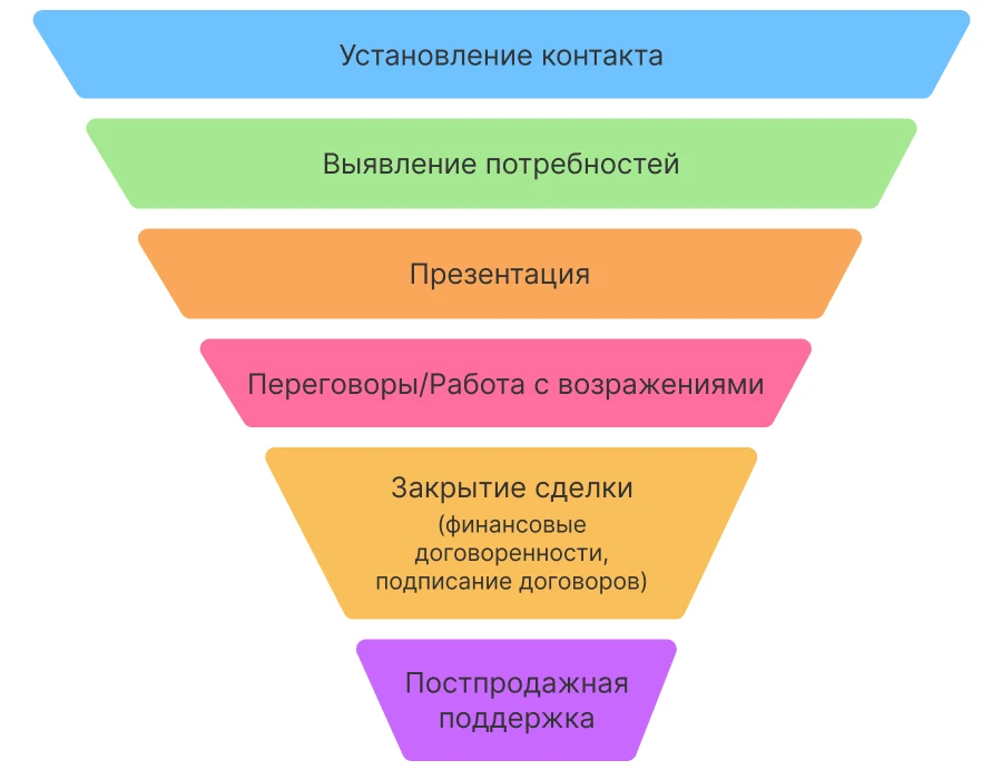 Пример стандартной воронки