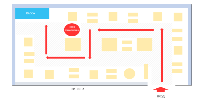 Схема движения от входа к кассе с зоной торможения на пути покупателя