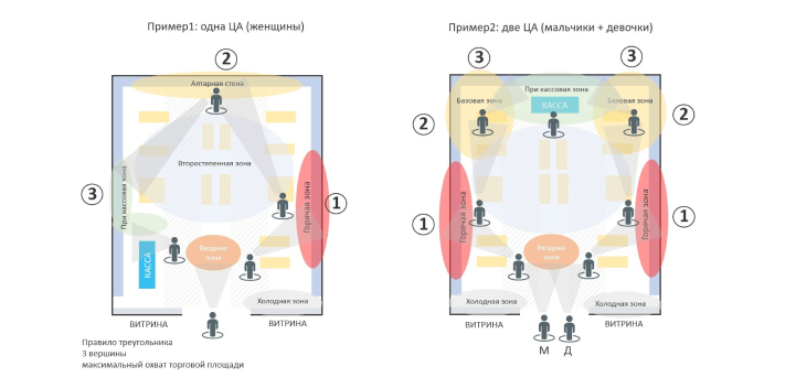 Примеры зонирования для разных целевых аудиторий: только женщины или мальчики + девочки в детском магазине