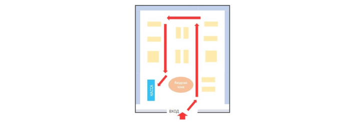 Схема движения покупателей справа налево