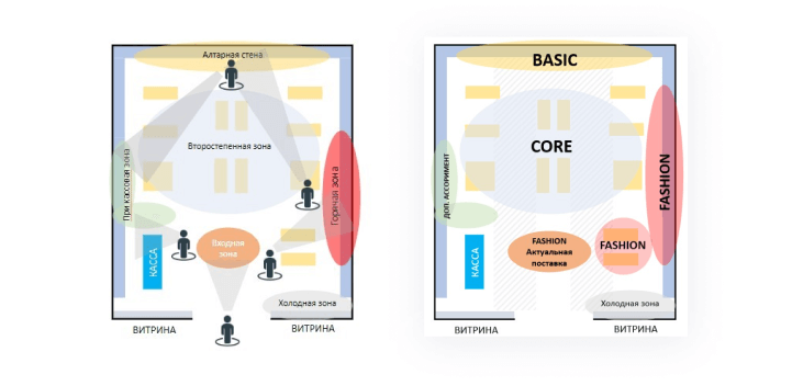 Две схемы расположения коллекций в магазине правильной формы