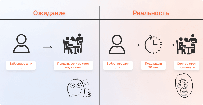 Бронирование стола в заведении: ожидание и реальность