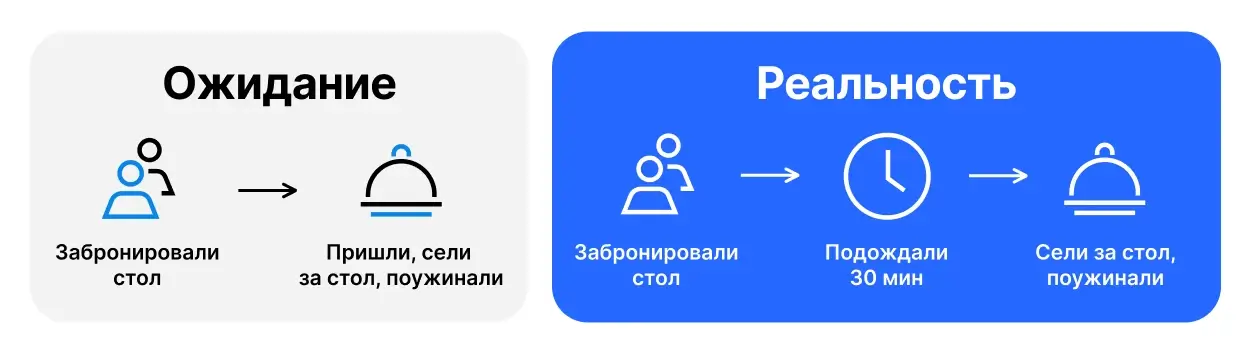Бронирование стола в заведении: ожидание и реальность